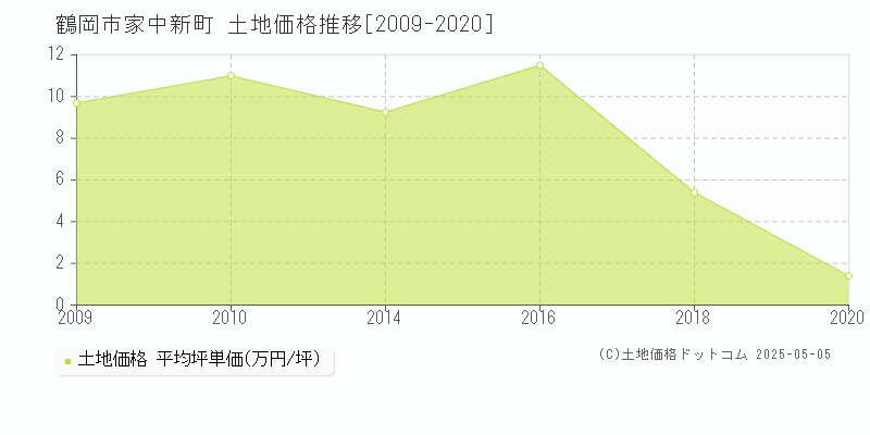 家中新町(鶴岡市)の土地価格推移グラフ(坪単価)[2009-2020年]