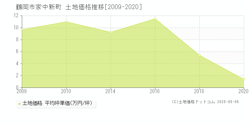 鶴岡市家中新町の土地価格推移グラフ 