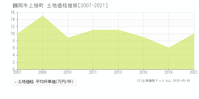 上畑町(鶴岡市)の土地価格推移グラフ(坪単価)[2007-2021年]