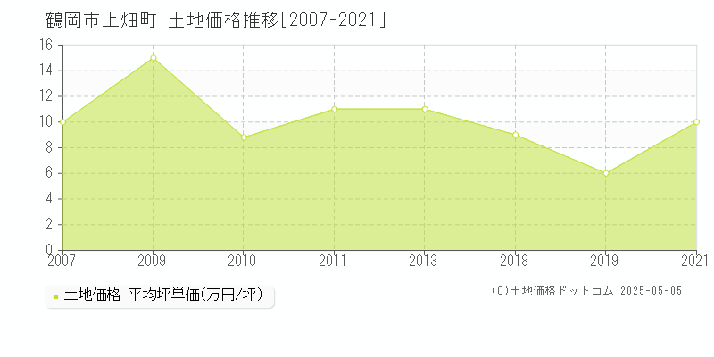 鶴岡市上畑町の土地価格推移グラフ 