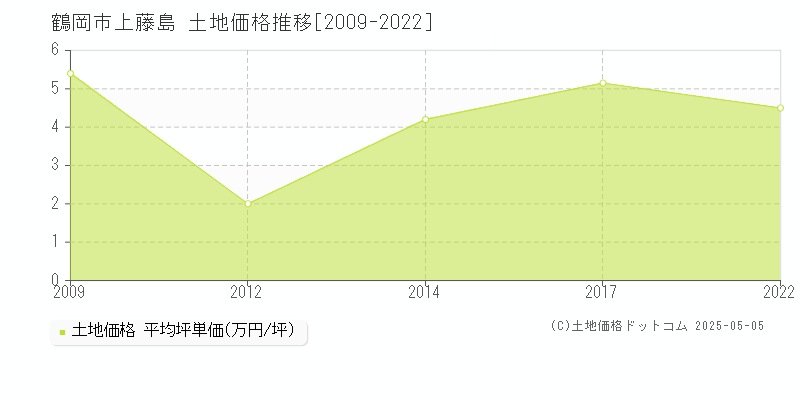 上藤島(鶴岡市)の土地価格推移グラフ(坪単価)[2009-2022年]
