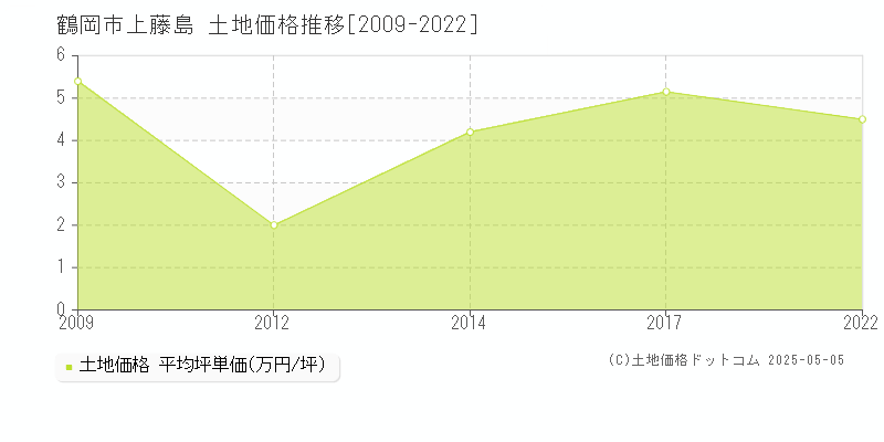 鶴岡市上藤島の土地価格推移グラフ 