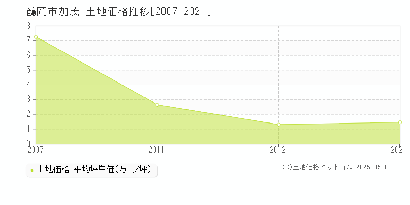 加茂(鶴岡市)の土地価格推移グラフ(坪単価)[2007-2021年]