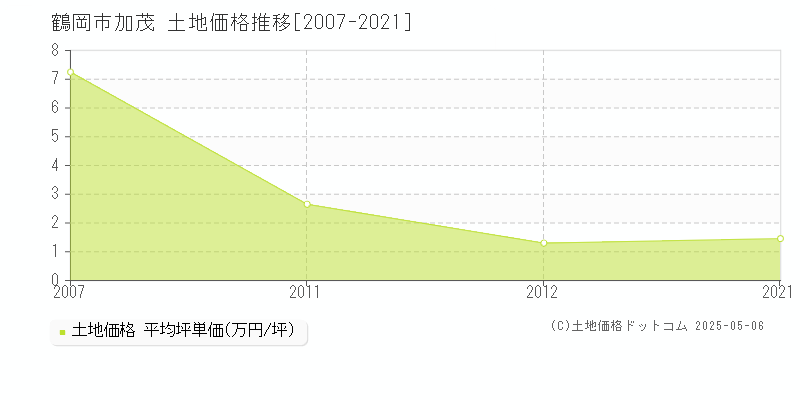 鶴岡市加茂の土地価格推移グラフ 