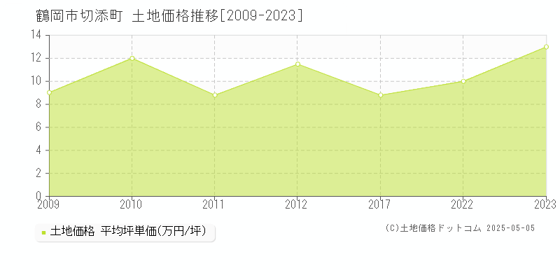 切添町(鶴岡市)の土地価格推移グラフ(坪単価)[2009-2023年]