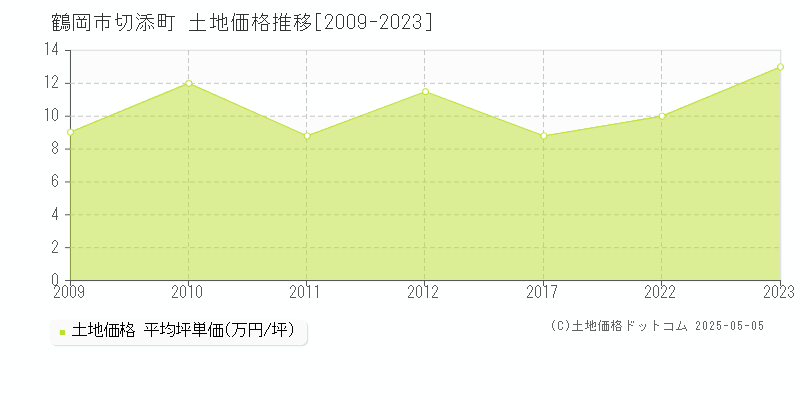 鶴岡市切添町の土地価格推移グラフ 