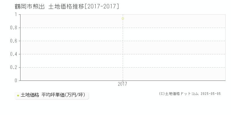 熊出(鶴岡市)の土地価格推移グラフ(坪単価)[2017-2017年]