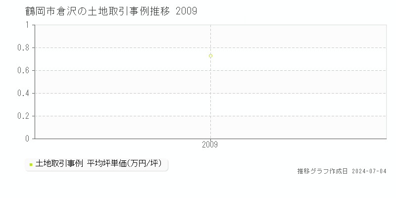 鶴岡市倉沢の土地価格推移グラフ 