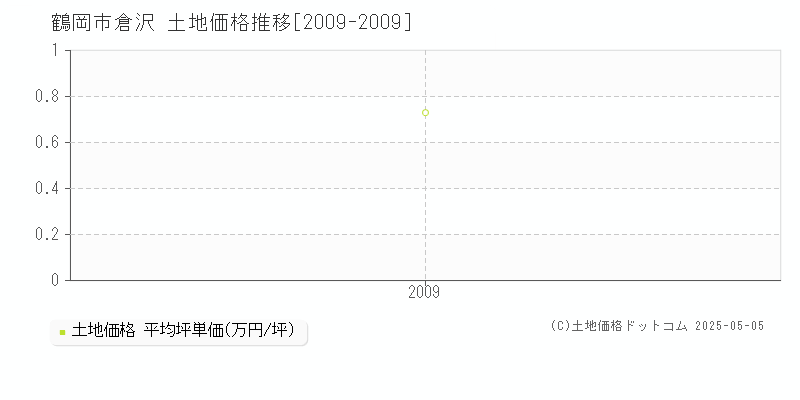 倉沢(鶴岡市)の土地価格推移グラフ(坪単価)[2009-2009年]