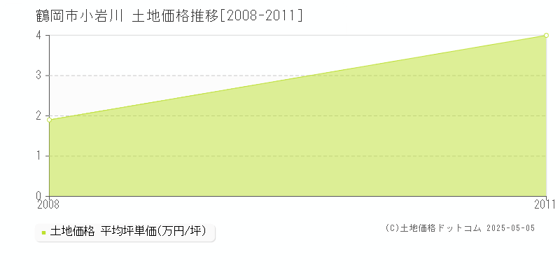 小岩川(鶴岡市)の土地価格推移グラフ(坪単価)[2008-2011年]