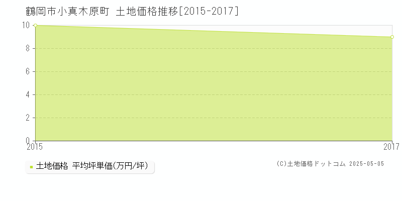 小真木原町(鶴岡市)の土地価格推移グラフ(坪単価)[2015-2017年]