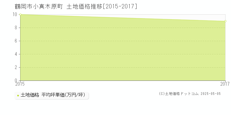 鶴岡市小真木原町の土地価格推移グラフ 