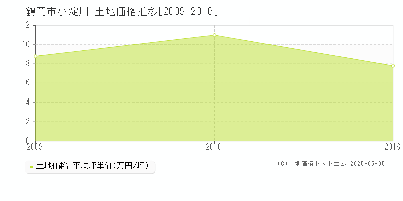 小淀川(鶴岡市)の土地価格推移グラフ(坪単価)[2009-2016年]