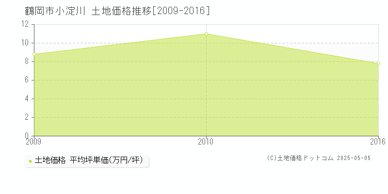 鶴岡市小淀川の土地価格推移グラフ 