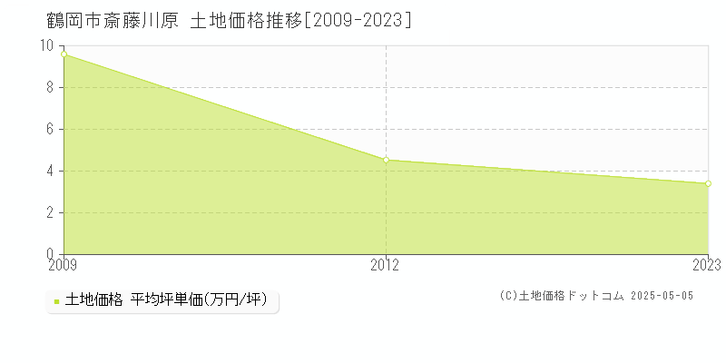 斎藤川原(鶴岡市)の土地価格推移グラフ(坪単価)[2009-2023年]