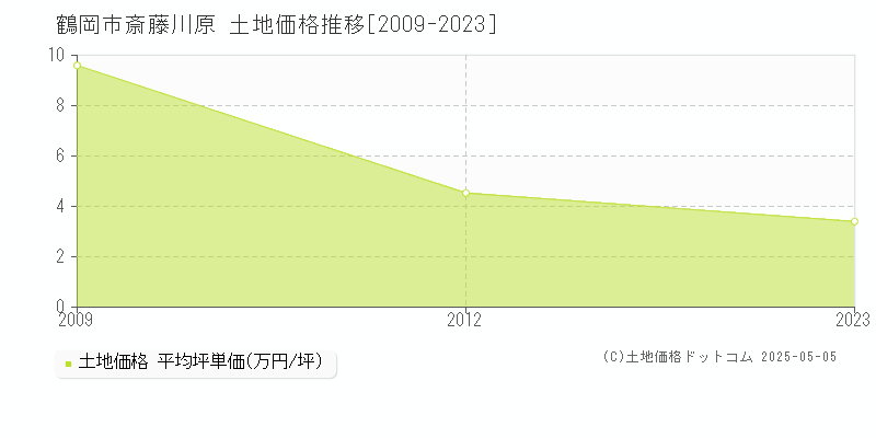 鶴岡市斎藤川原の土地価格推移グラフ 