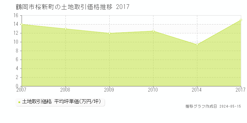 鶴岡市桜新町の土地価格推移グラフ 