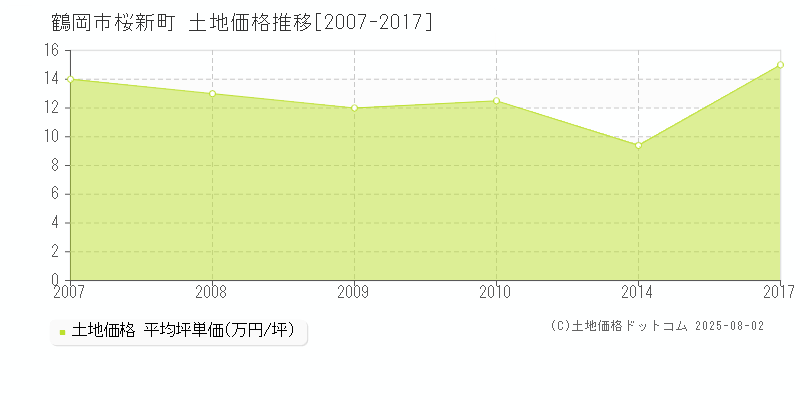 桜新町(鶴岡市)の土地価格推移グラフ(坪単価)[2007-2017年]