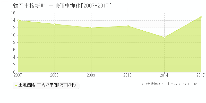 鶴岡市桜新町の土地価格推移グラフ 