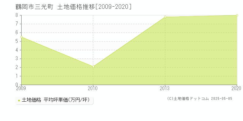 三光町(鶴岡市)の土地価格推移グラフ(坪単価)[2009-2020年]