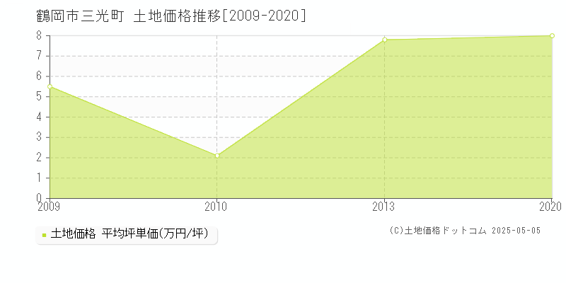 鶴岡市三光町の土地価格推移グラフ 