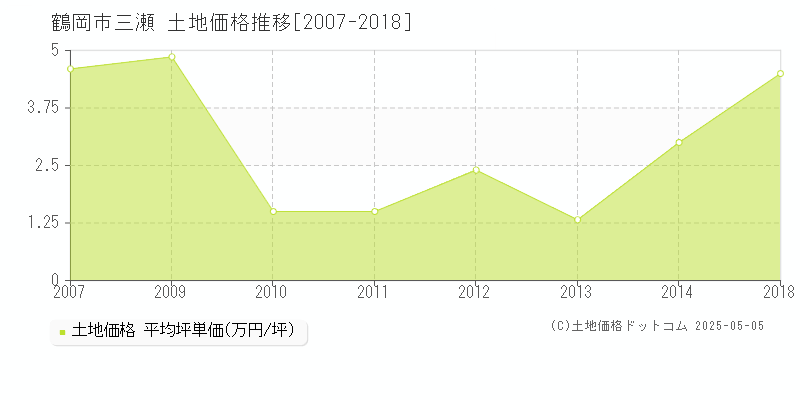 三瀬(鶴岡市)の土地価格推移グラフ(坪単価)[2007-2018年]