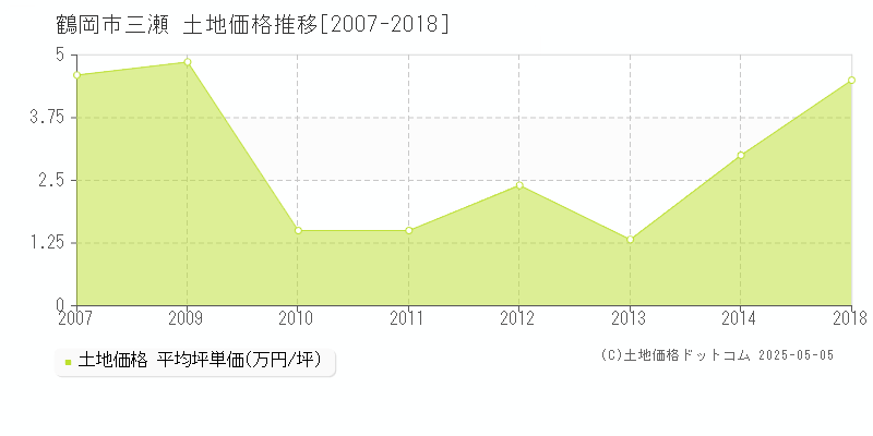 鶴岡市三瀬の土地価格推移グラフ 