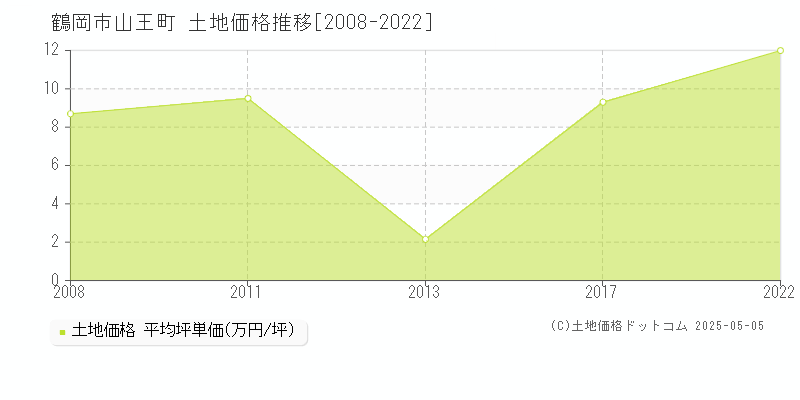 山王町(鶴岡市)の土地価格推移グラフ(坪単価)[2008-2022年]