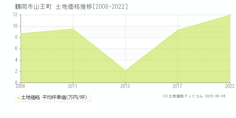 鶴岡市山王町の土地価格推移グラフ 