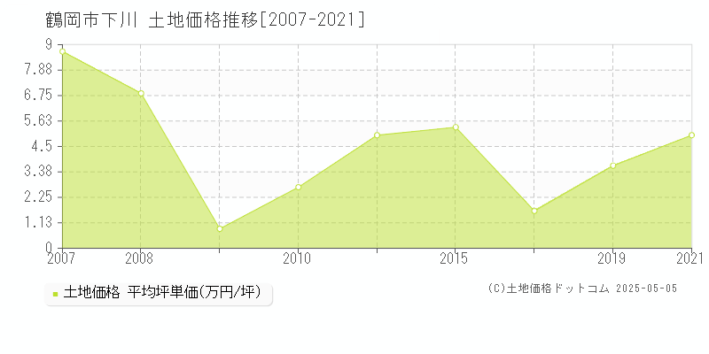 下川(鶴岡市)の土地価格推移グラフ(坪単価)[2007-2021年]