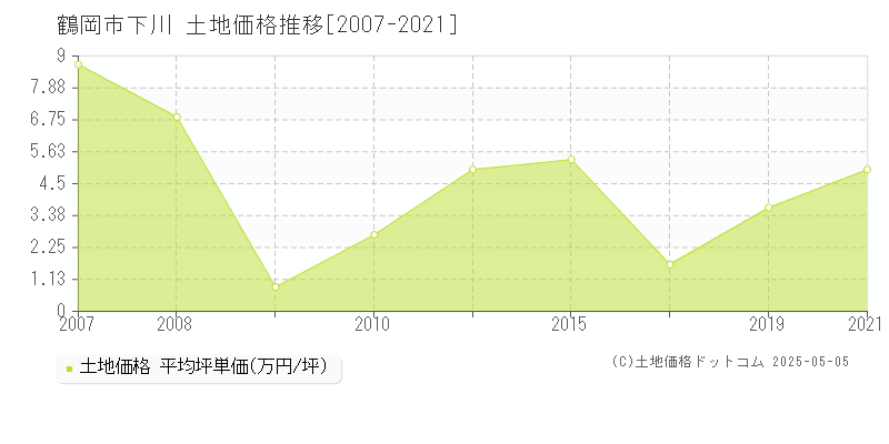 鶴岡市下川の土地価格推移グラフ 