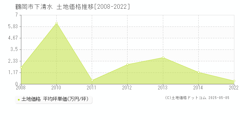 下清水(鶴岡市)の土地価格推移グラフ(坪単価)[2008-2022年]