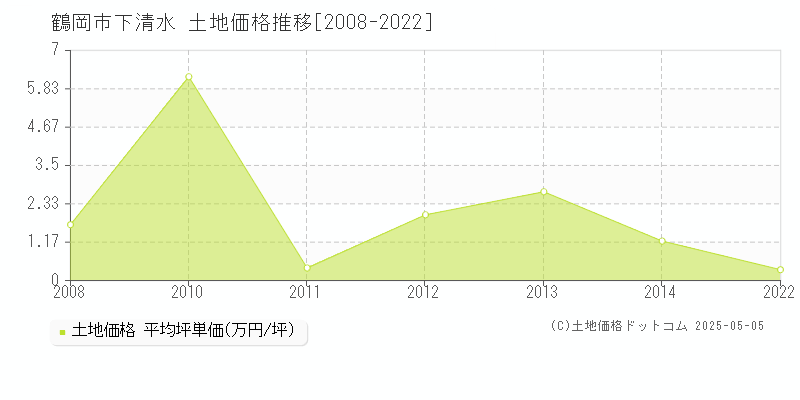 鶴岡市下清水の土地価格推移グラフ 