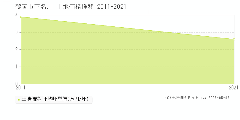 鶴岡市下名川の土地価格推移グラフ 