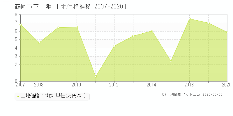 下山添(鶴岡市)の土地価格推移グラフ(坪単価)[2007-2020年]