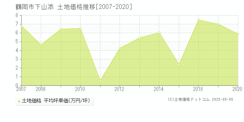 鶴岡市下山添の土地価格推移グラフ 