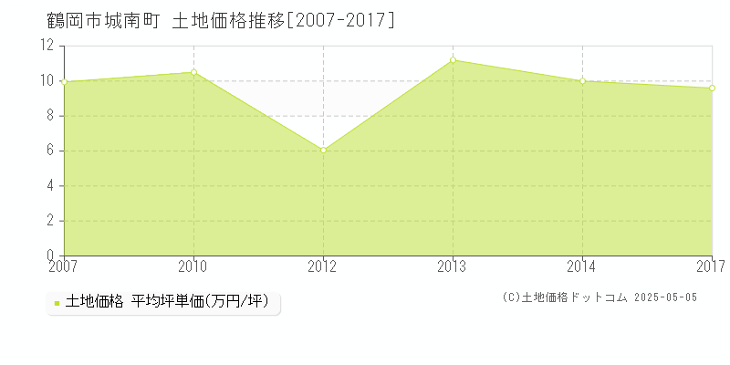 城南町(鶴岡市)の土地価格推移グラフ(坪単価)[2007-2017年]