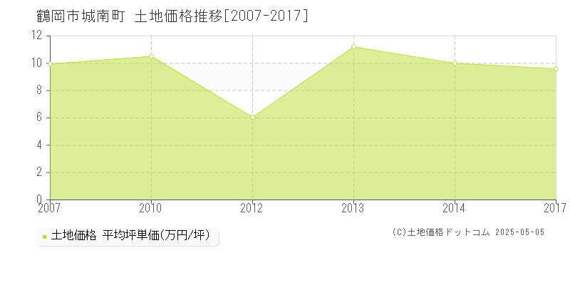 鶴岡市城南町の土地価格推移グラフ 