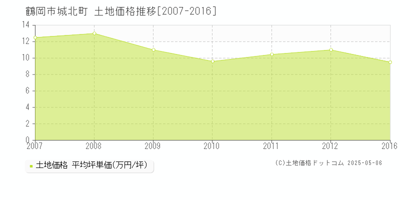城北町(鶴岡市)の土地価格推移グラフ(坪単価)[2007-2016年]