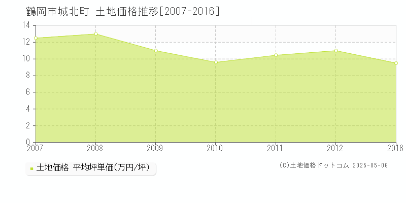 鶴岡市城北町の土地価格推移グラフ 