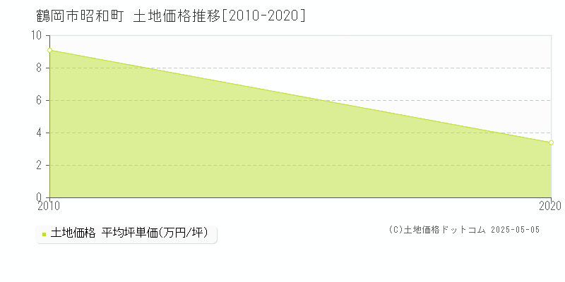昭和町(鶴岡市)の土地価格推移グラフ(坪単価)[2010-2020年]