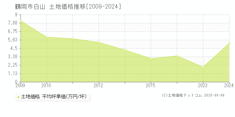 白山(鶴岡市)の土地価格推移グラフ(坪単価)[2009-2024年]