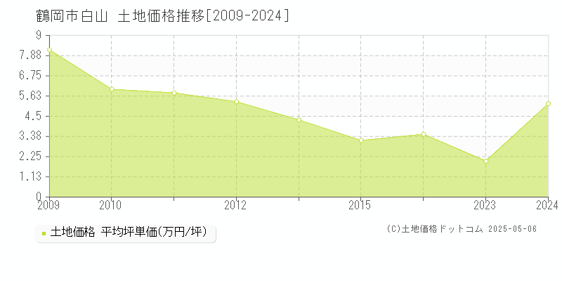 鶴岡市白山の土地価格推移グラフ 