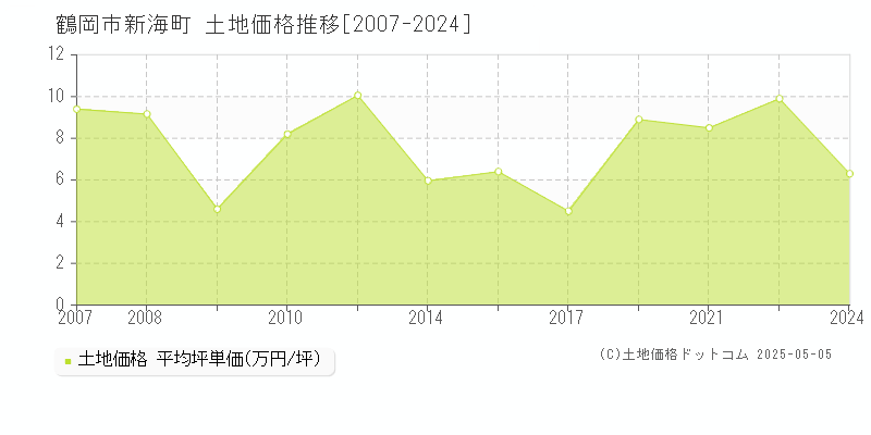 新海町(鶴岡市)の土地価格推移グラフ(坪単価)[2007-2024年]
