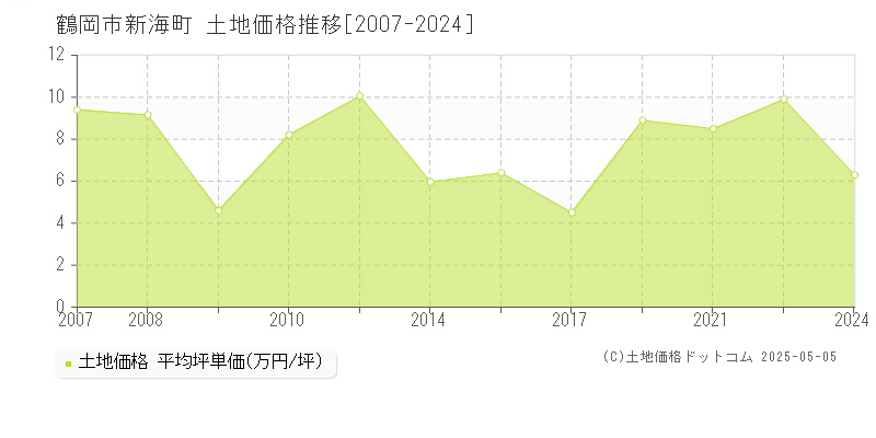 鶴岡市新海町の土地価格推移グラフ 