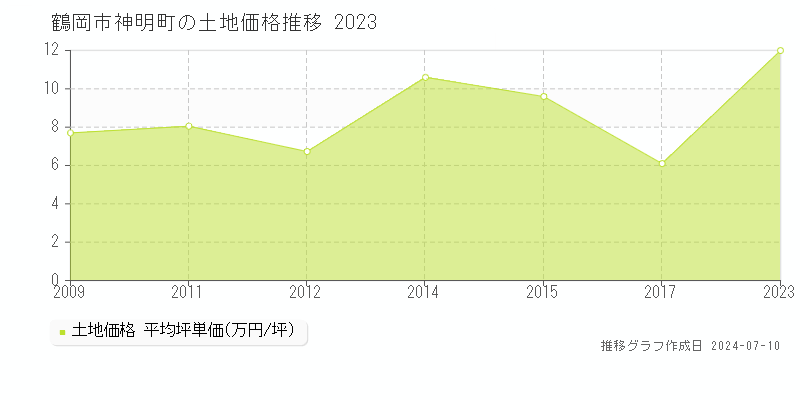鶴岡市神明町の土地価格推移グラフ 