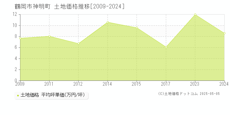 神明町(鶴岡市)の土地価格推移グラフ(坪単価)[2009-2024年]