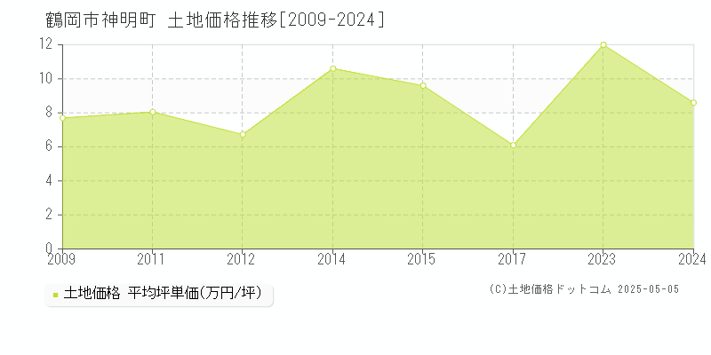 鶴岡市神明町の土地価格推移グラフ 