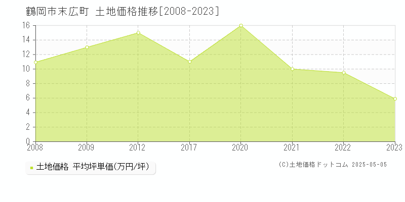 末広町(鶴岡市)の土地価格推移グラフ(坪単価)[2008-2023年]