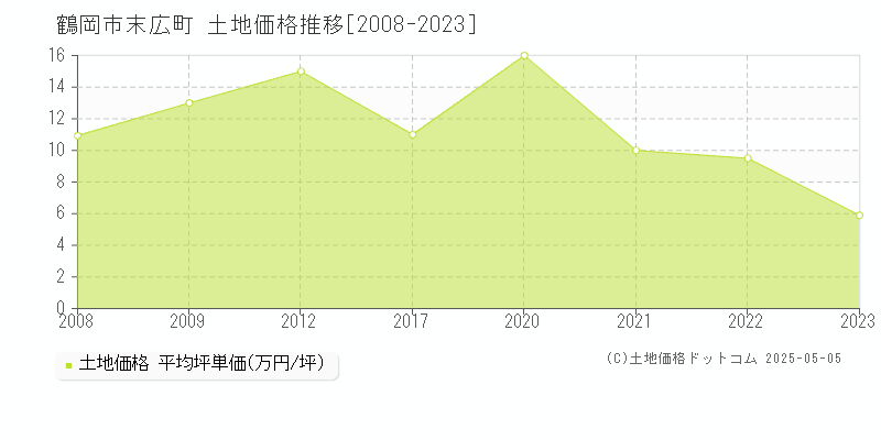 鶴岡市末広町の土地価格推移グラフ 